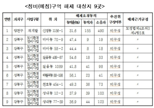 2014년 정비사업 해제구역 - 강북1구역(미아동 70-9번지)