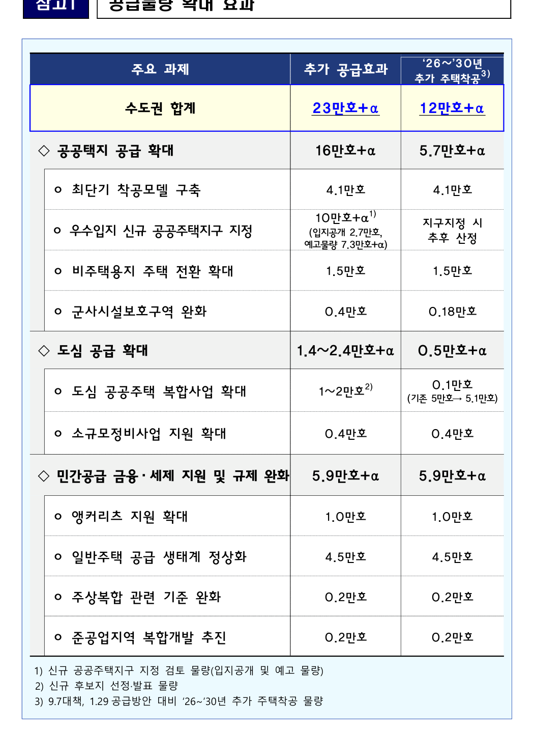 2026년 주택 신속공급 방안 핵심 분석: 추가 공급과 착공 차이점 총정리 1 주택 신속공급 방안의 추가 공급효과와 추가 착공 목표 표