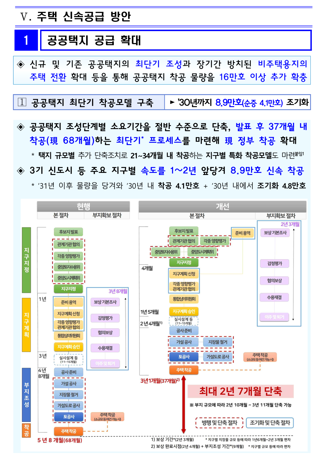 2026년 주택 신속공급 방안 핵심 분석: 추가 공급과 착공 차이점 총정리 2 공공택지 최단기 착공모델의 기존·개선 절차 비교