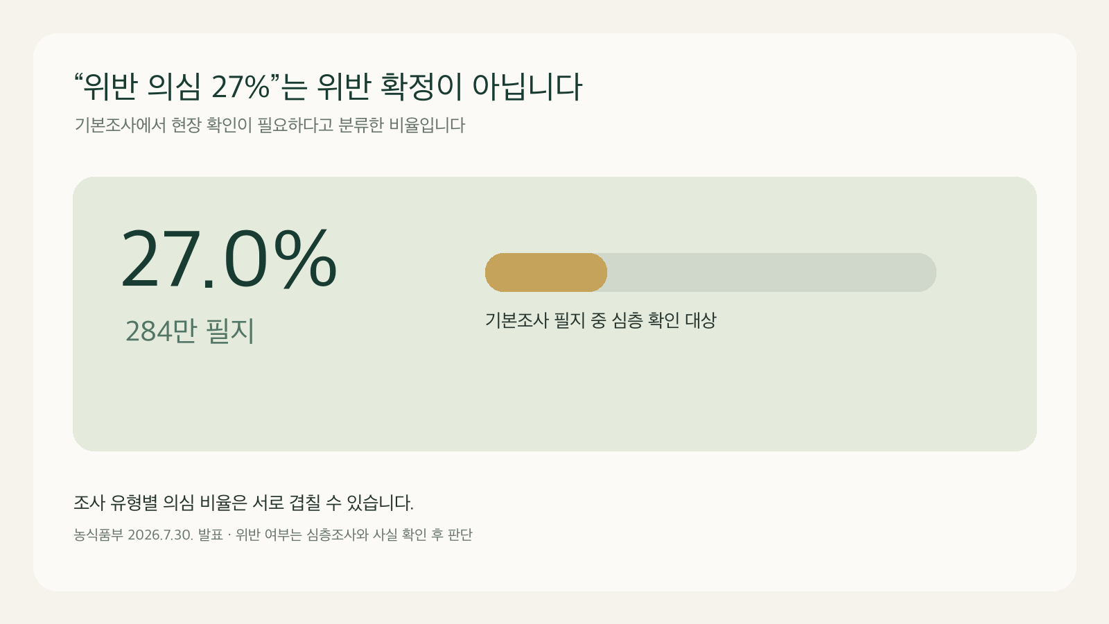 농지 전수조사 대상이면 농지를 팔아야 할까? 2026 농지법 개정·처분명령·이행강제금 정리 3 농지 전수조사 기본조사의 27%는 위반 확정이 아니라 의심 분류