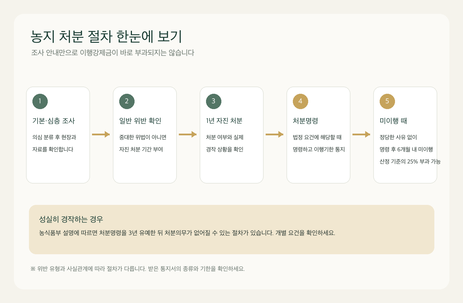 농지 전수조사 대상이면 농지를 팔아야 할까? 2026 농지법 개정·처분명령·이행강제금 정리 4 농지 위반 확인부터 처분명령과 이행강제금까지의 절차