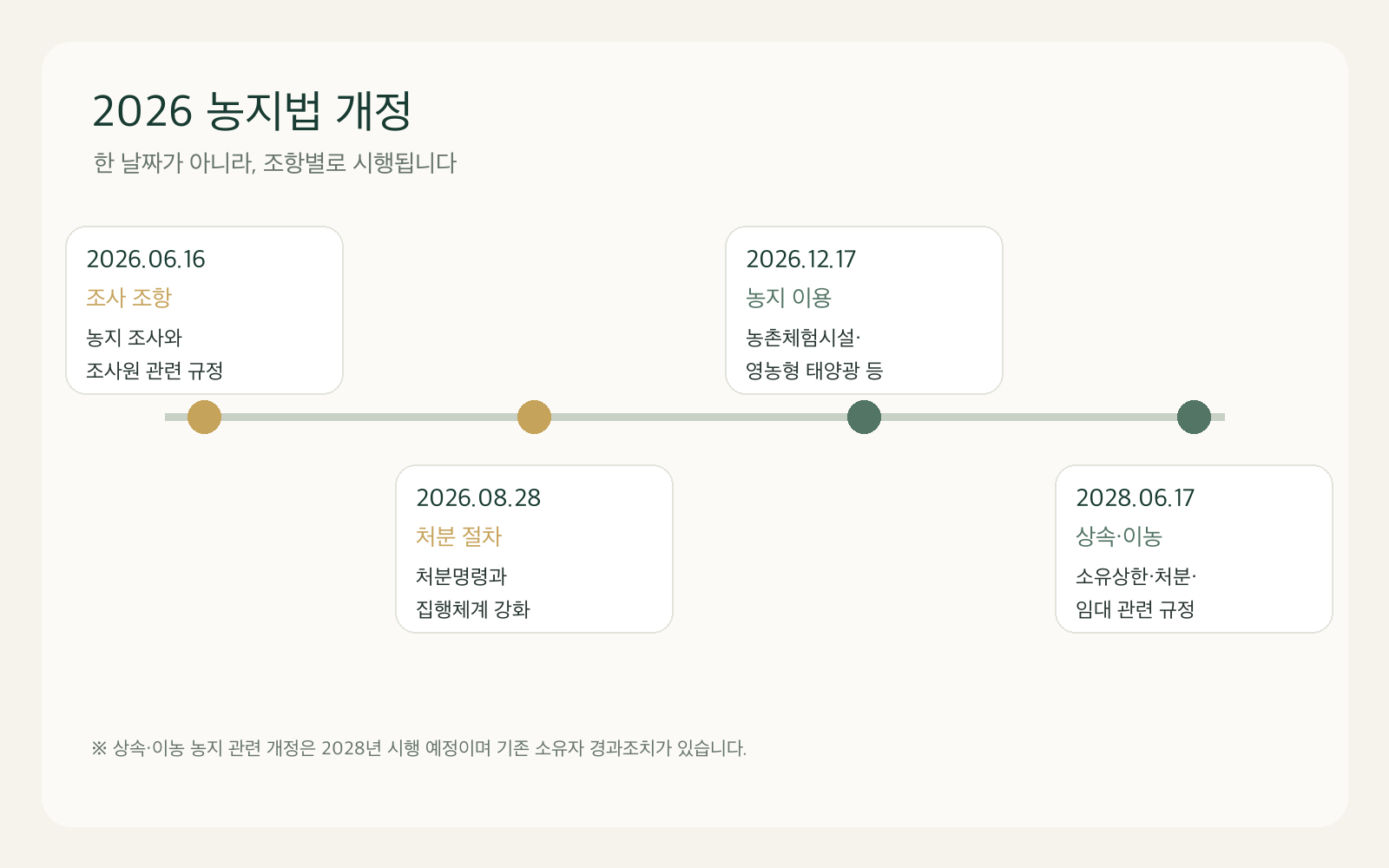농지 전수조사 대상이면 농지를 팔아야 할까? 2026 농지법 개정·처분명령·이행강제금 정리 2 2026 농지법 개정 조항별 시행일 타임라인