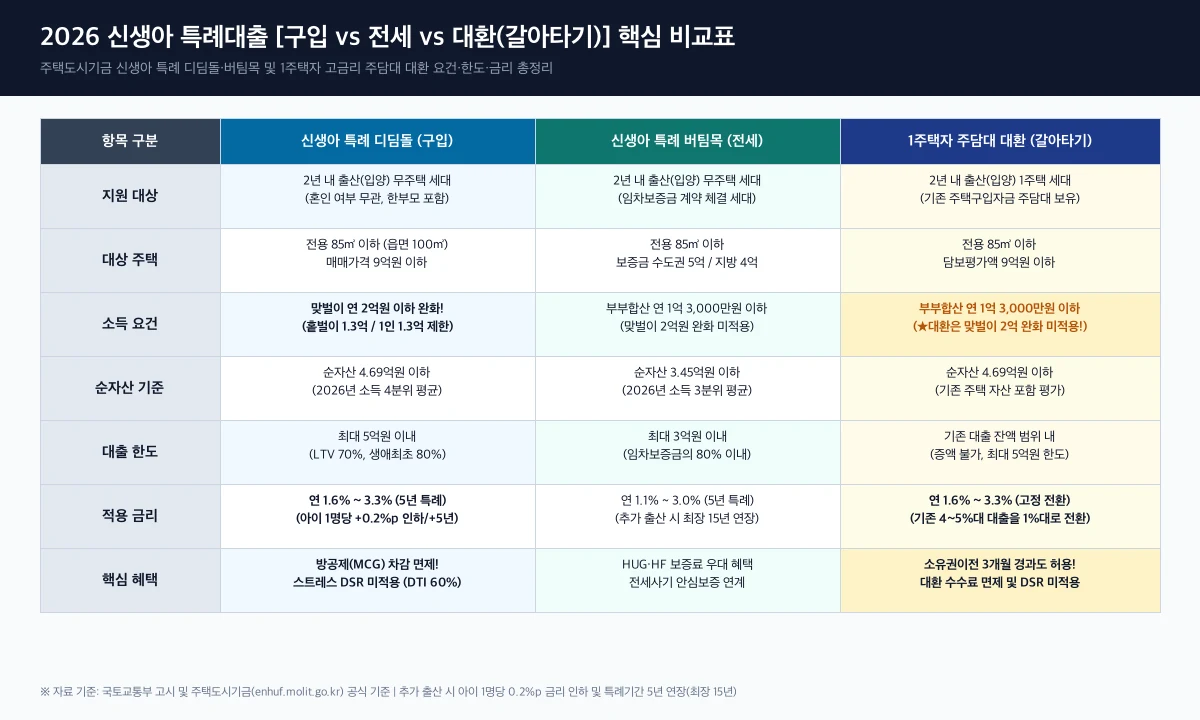 2026 신생아 특례대출 조건 완화 총정리|맞벌이 2억·주담대 대환 1%대 갈아타기 완벽 가이드 1 2026 신생아 특례대출 핵심 비교표