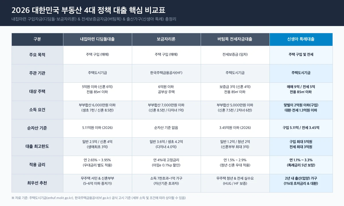 2026 부동산 정책 대출 완벽 비교|디딤돌·버팀목·보금자리론·신생아특례 자격·소득·한도 총정리 1 2026 대한민국 부동산 4대 정책 대출 핵심 비교표