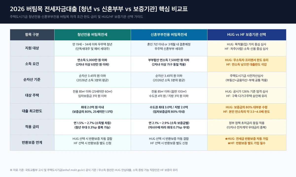 2026 버팀목 전세자금대출 완벽 비교|청년 vs 신혼부부 조건·한도·HUG HF 보증기관 선택 가이드 1 2026 버팀목 전세자금대출 핵심 비교표